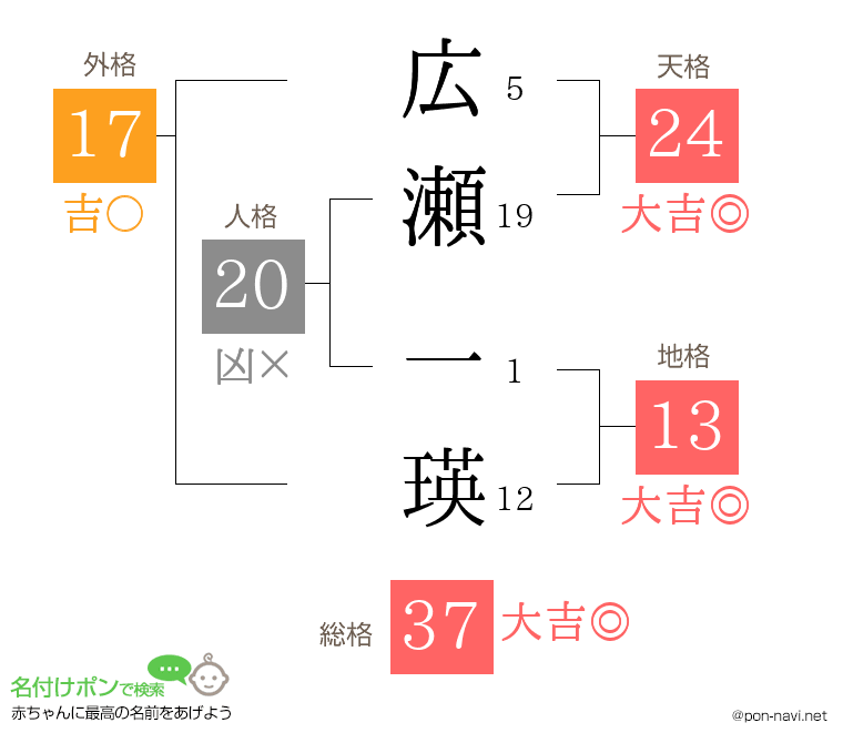 広瀬 一瑛さんの姓名判断結果