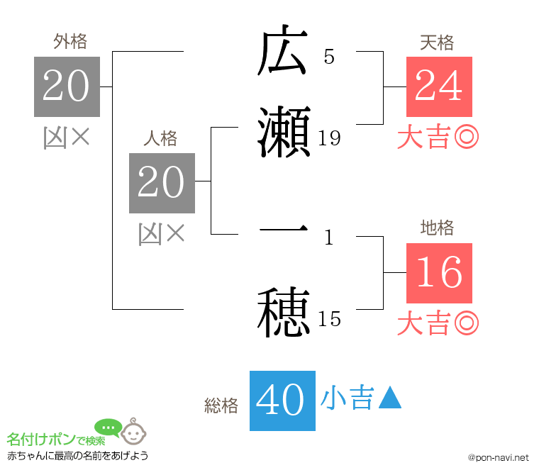広瀬 一穂さんの姓名判断結果