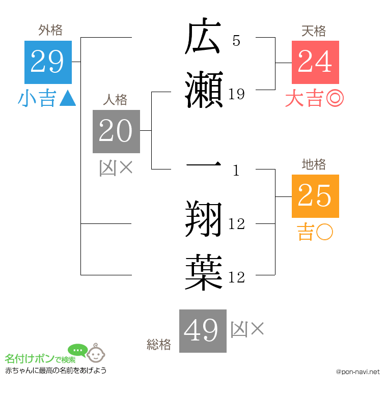 広瀬 一翔葉さんの姓名判断結果