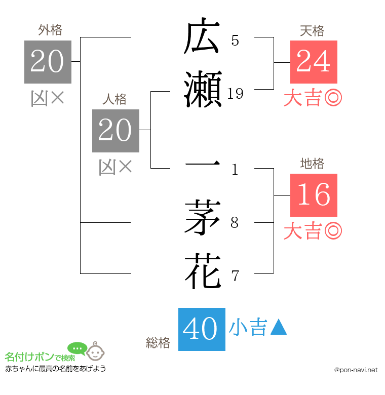 広瀬 一茅花さんの姓名判断結果