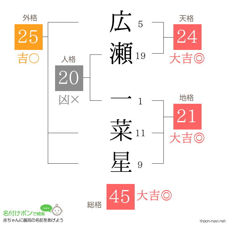 広瀬 一菜星さんの姓名判断結果