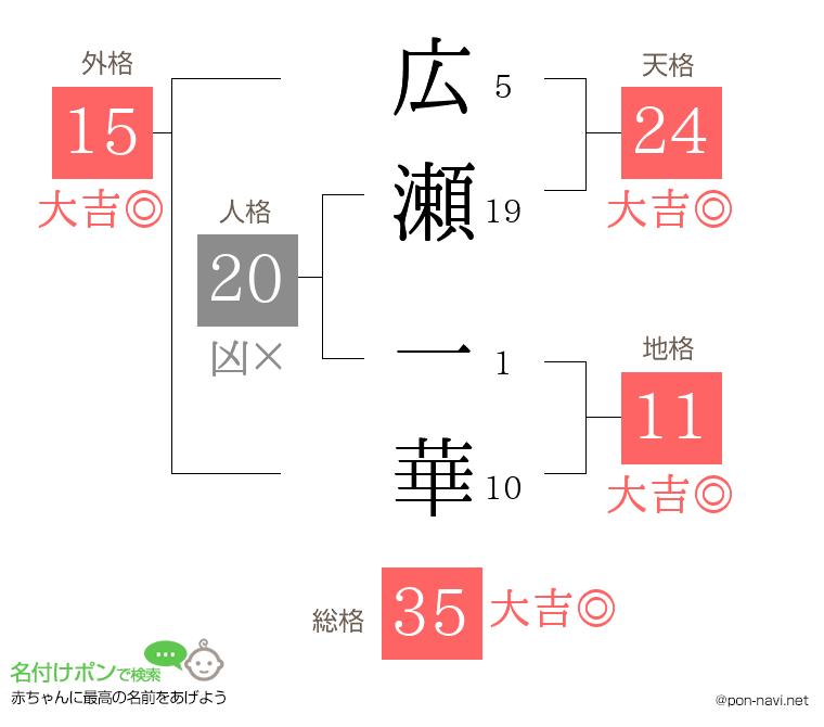 広瀬 一華さんの姓名判断結果