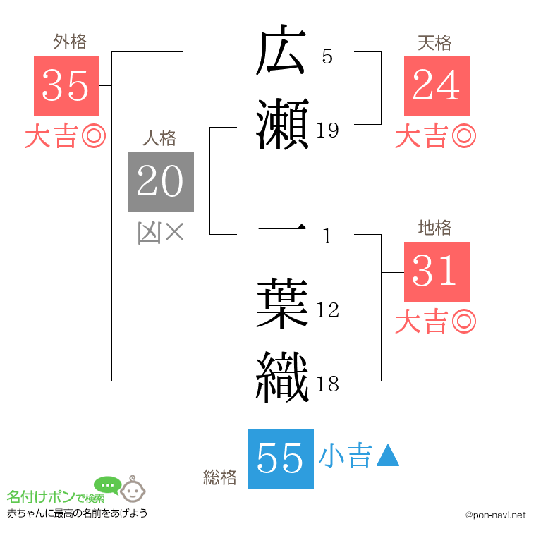 広瀬 一葉織さんの姓名判断結果