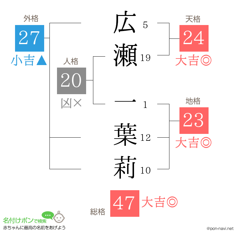 広瀬 一葉莉さんの姓名判断結果