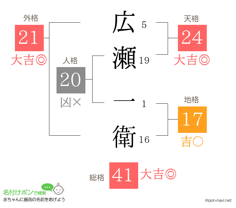 広瀬 一衛さんの姓名判断結果