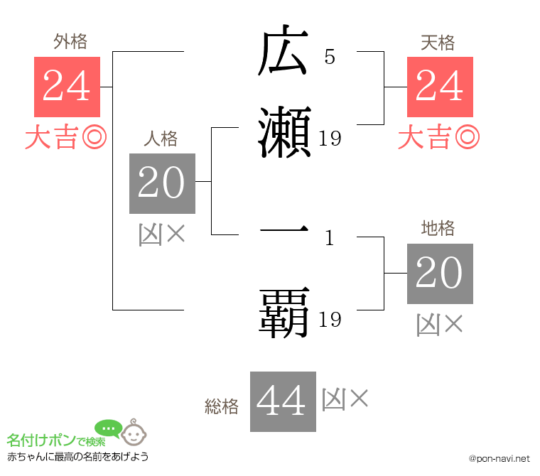 広瀬 一覇さんの姓名判断結果