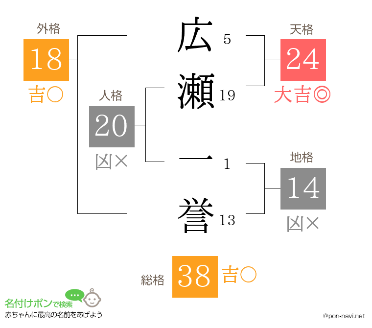 広瀬 一誉さんの姓名判断結果