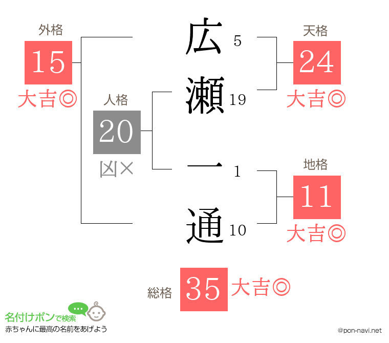 広瀬 一通さんの姓名判断結果
