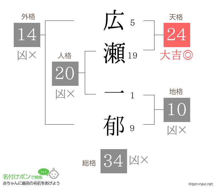 広瀬 一郁さんの姓名判断結果