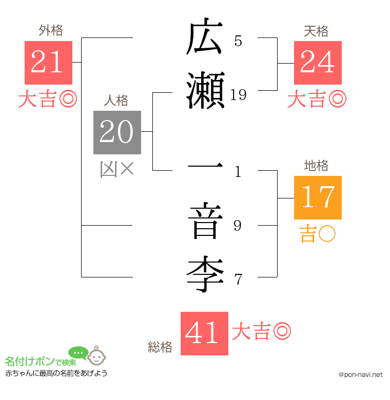 広瀬 一音李さんの姓名判断結果