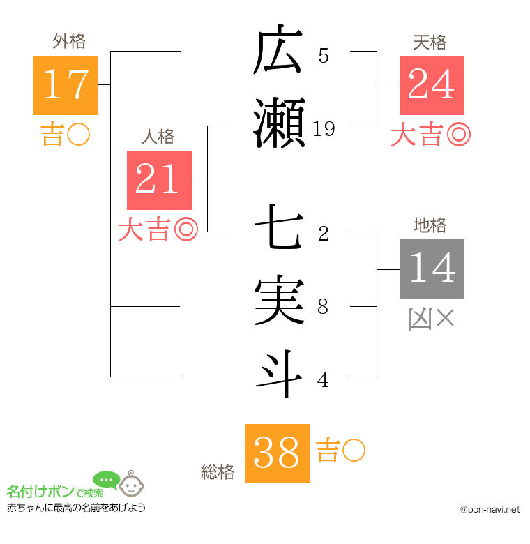 広瀬 七実斗さんの姓名判断結果