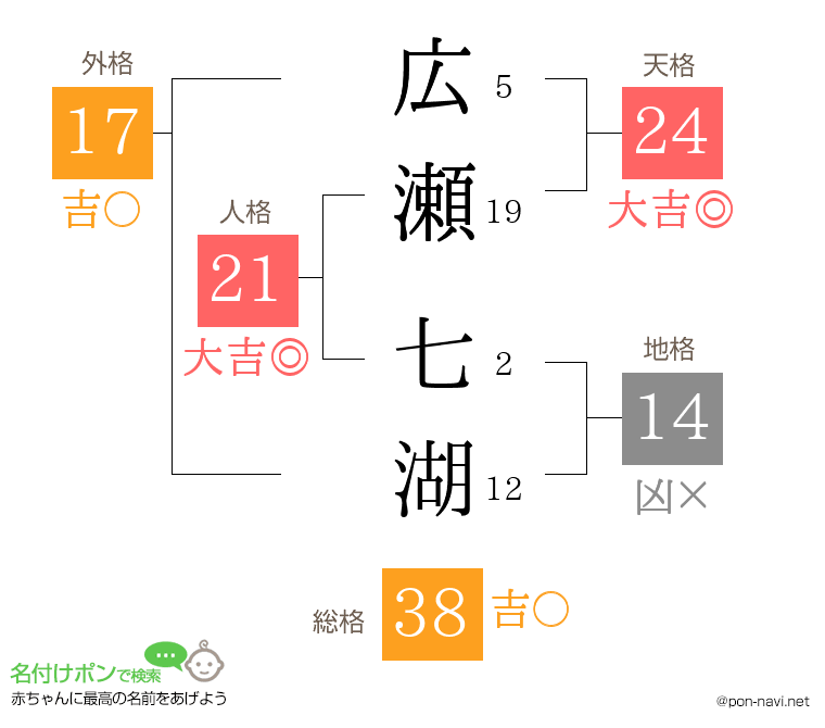 広瀬 七湖さんの姓名判断結果