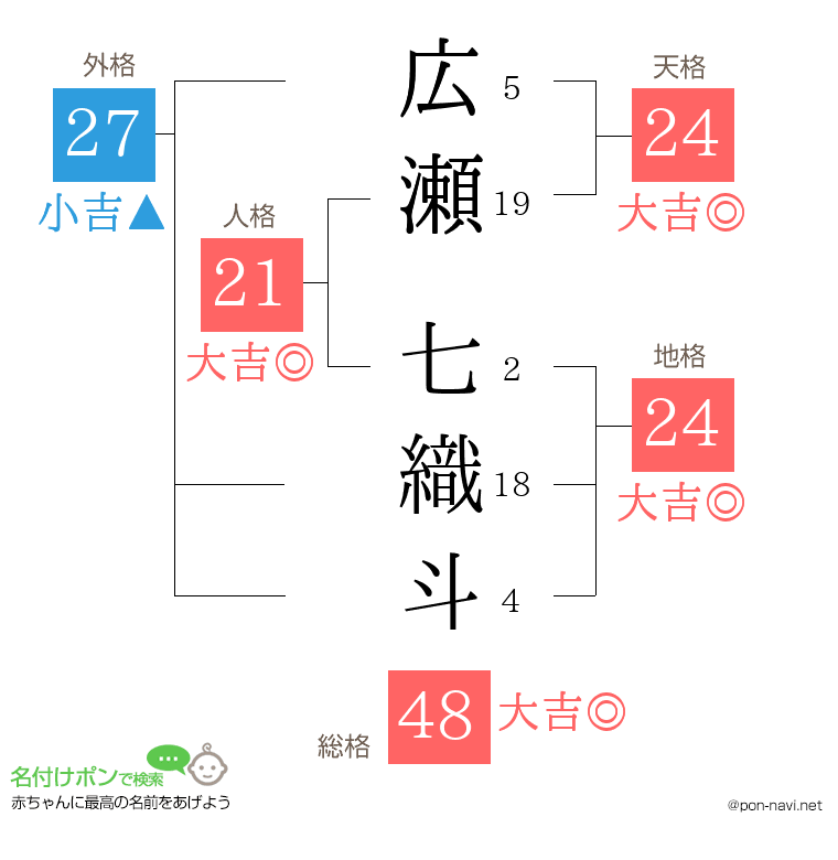広瀬 七織斗さんの姓名判断結果