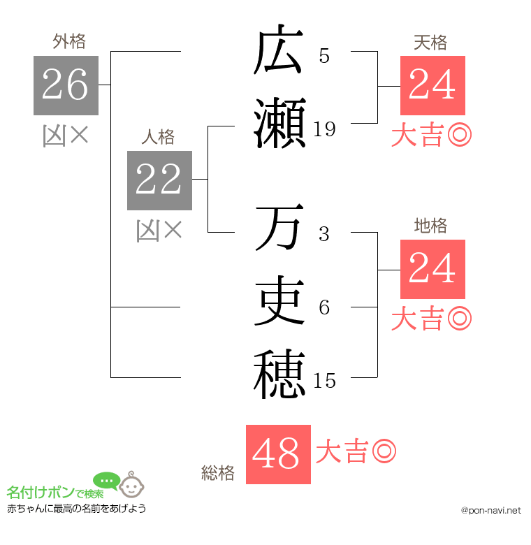 広瀬 万吏穂さんの姓名判断結果