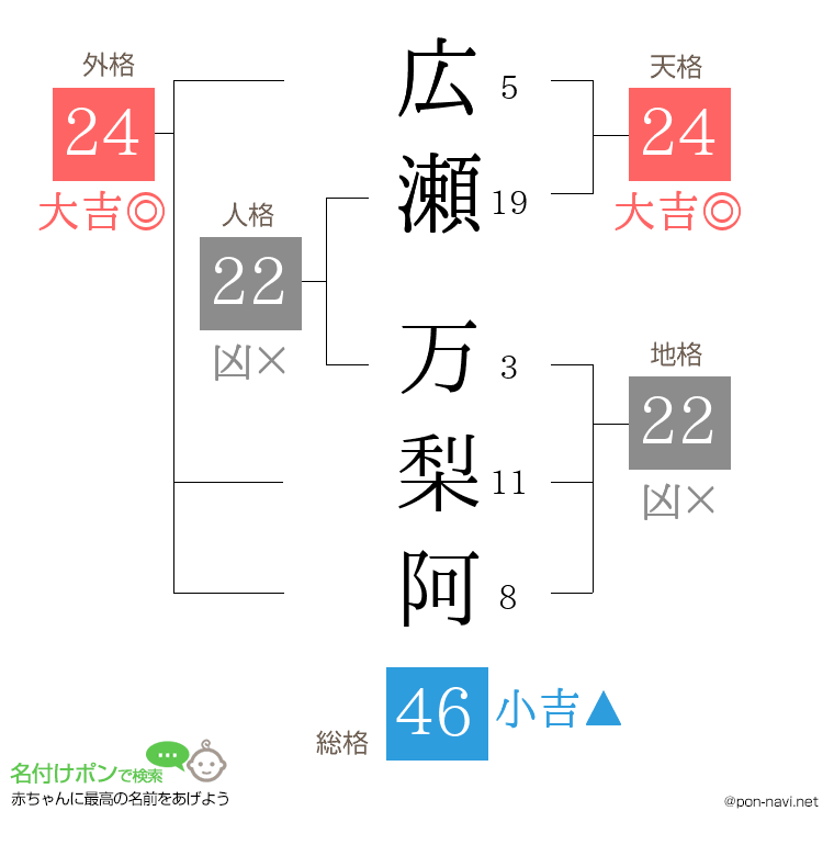 広瀬 万梨阿さんの姓名判断結果