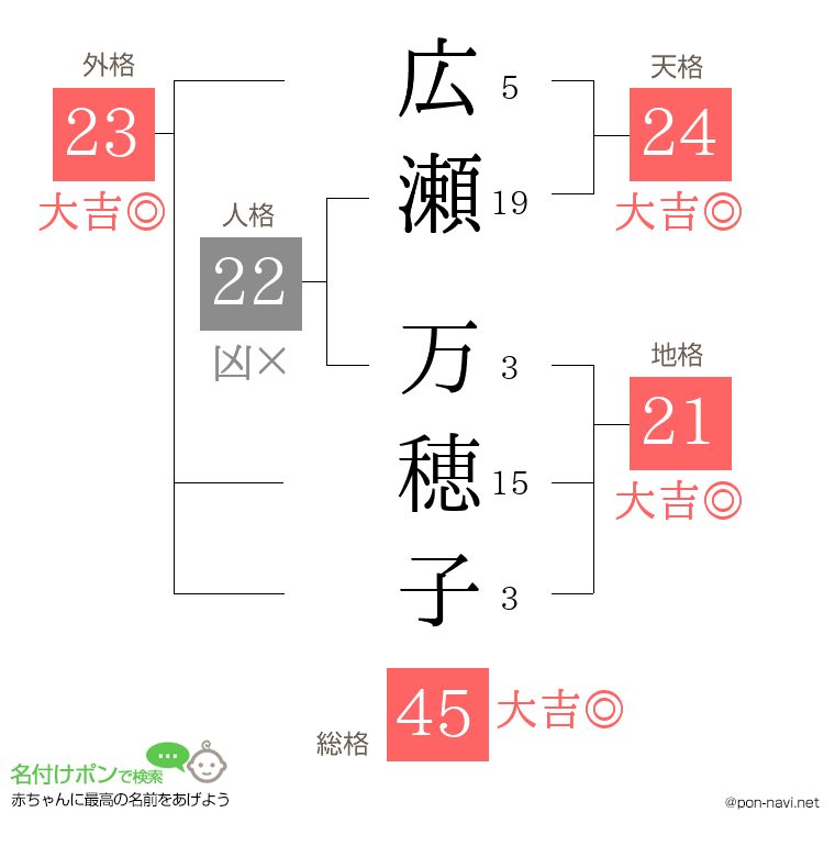 広瀬 万穂子さんの姓名判断結果