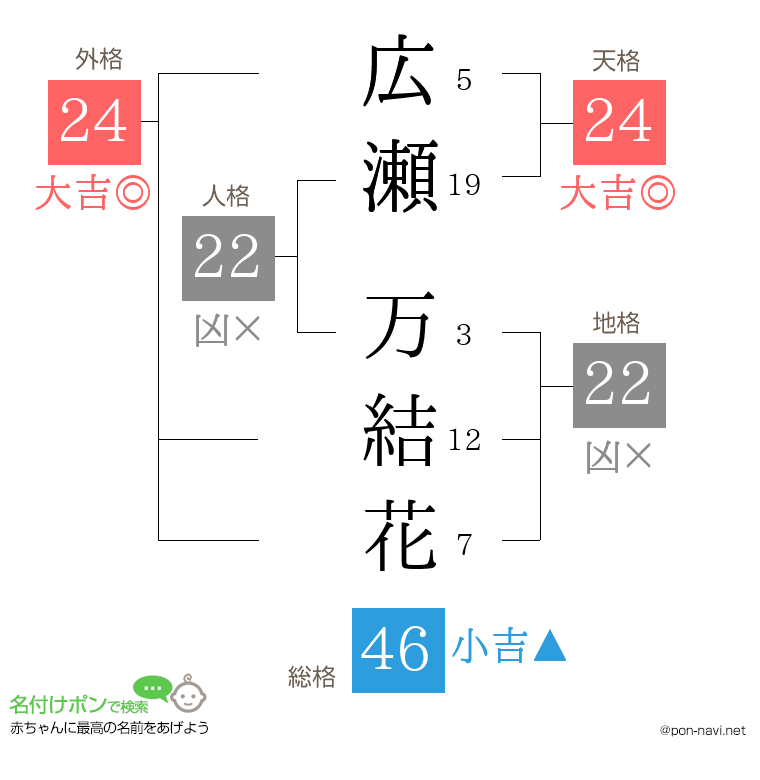 広瀬 万結花さんの姓名判断結果