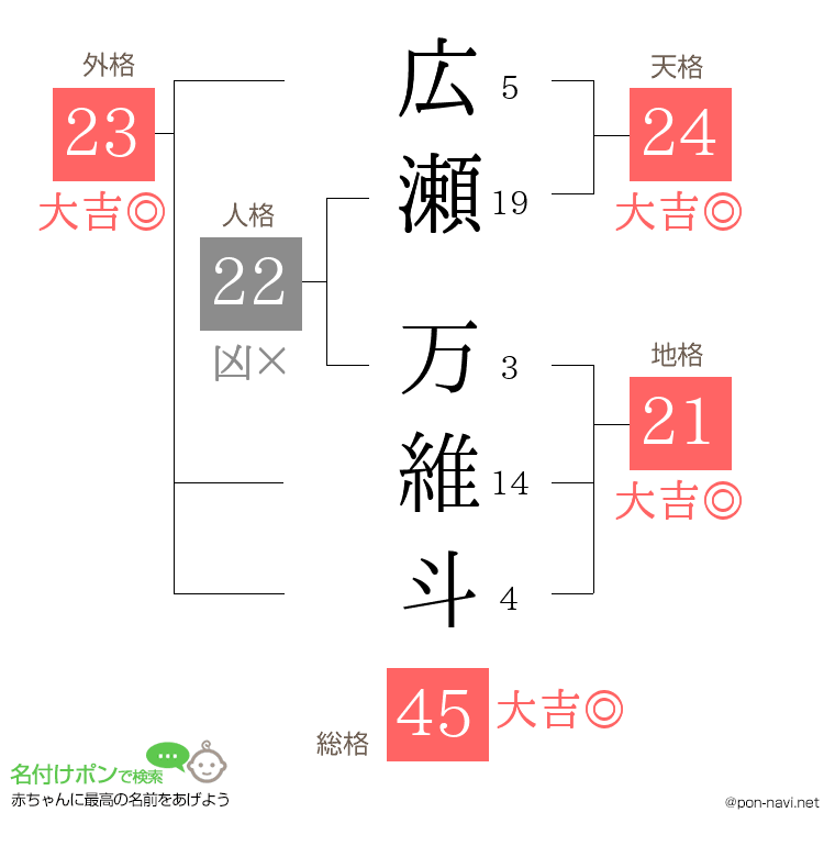広瀬 万維斗さんの姓名判断結果