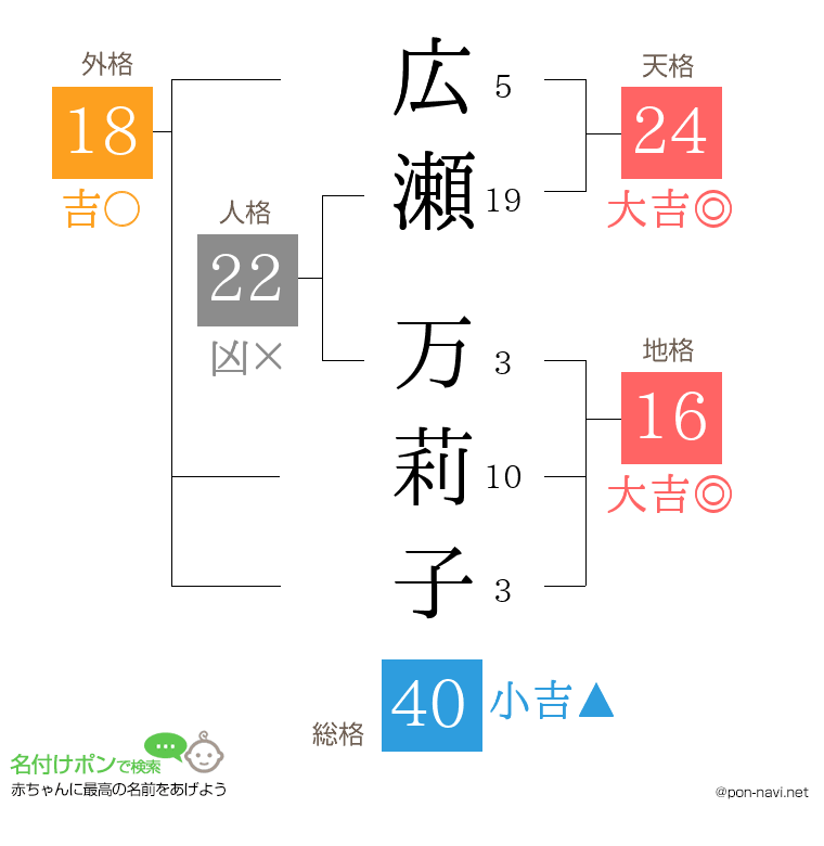 広瀬 万莉子さんの姓名判断結果