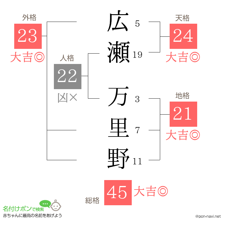 広瀬 万里野さんの姓名判断結果