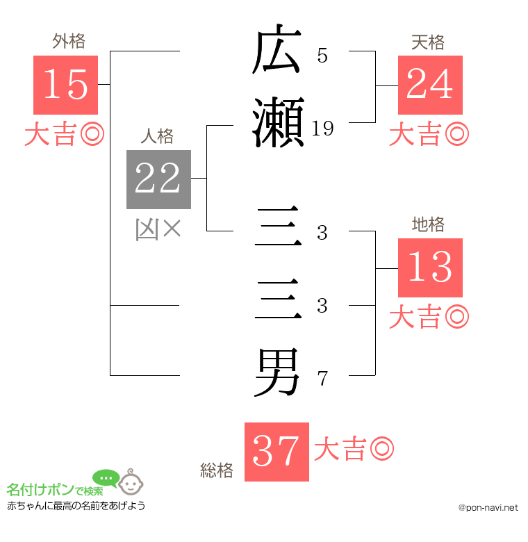 広瀬 三三男さんの姓名判断結果