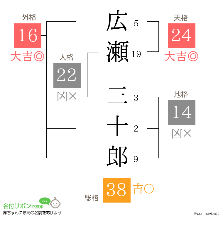 広瀬 三十郎さんの姓名判断結果