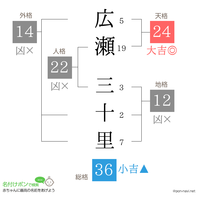 広瀬 三十里さんの姓名判断結果