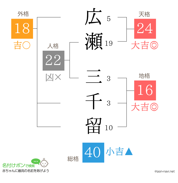 広瀬 三千留さんの姓名判断結果