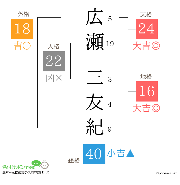 広瀬 三友紀さんの姓名判断結果