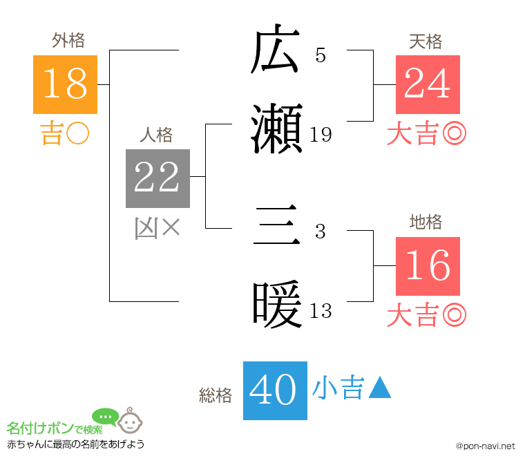 広瀬 三暖さんの姓名判断結果