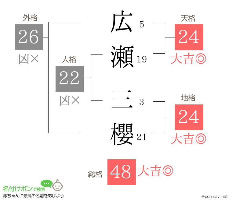 広瀬 三櫻さんの姓名判断結果