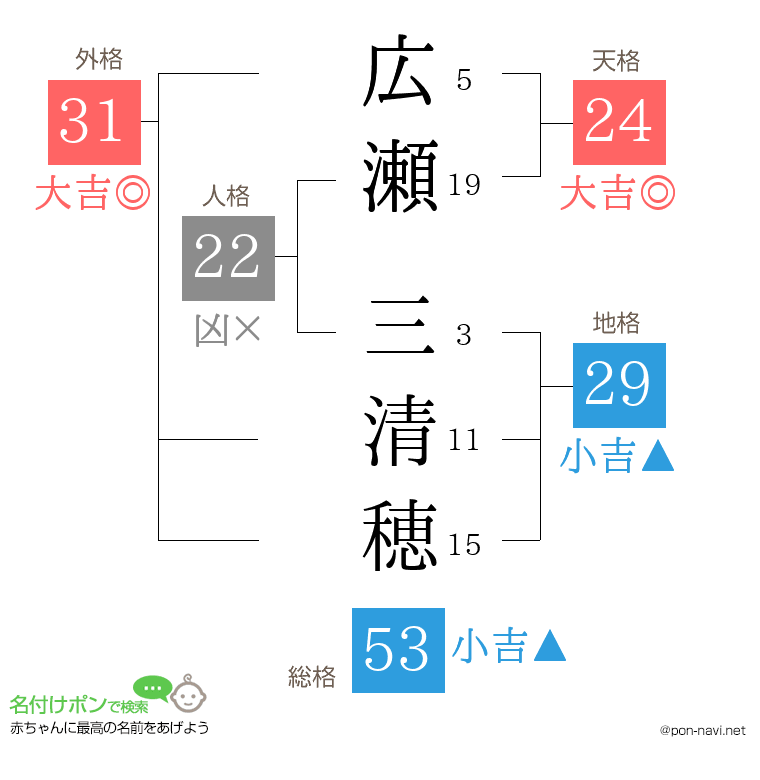 広瀬 三清穂さんの姓名判断結果
