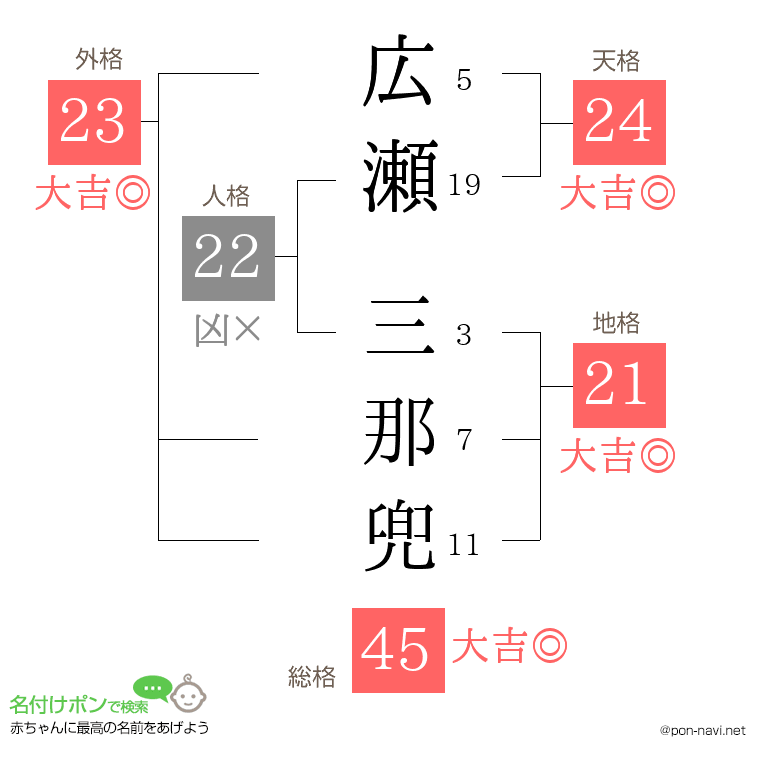 広瀬 三那兜さんの姓名判断結果