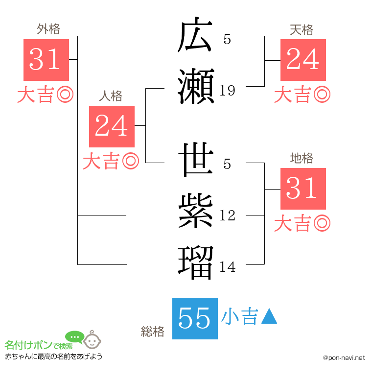 広瀬 世紫瑠さんの姓名判断結果