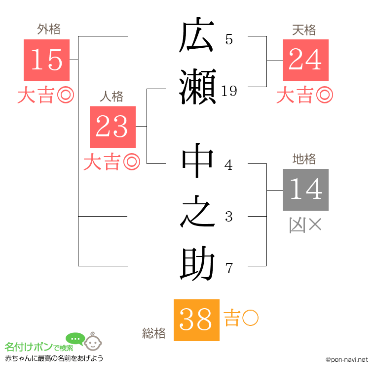 広瀬 中之助さんの姓名判断結果