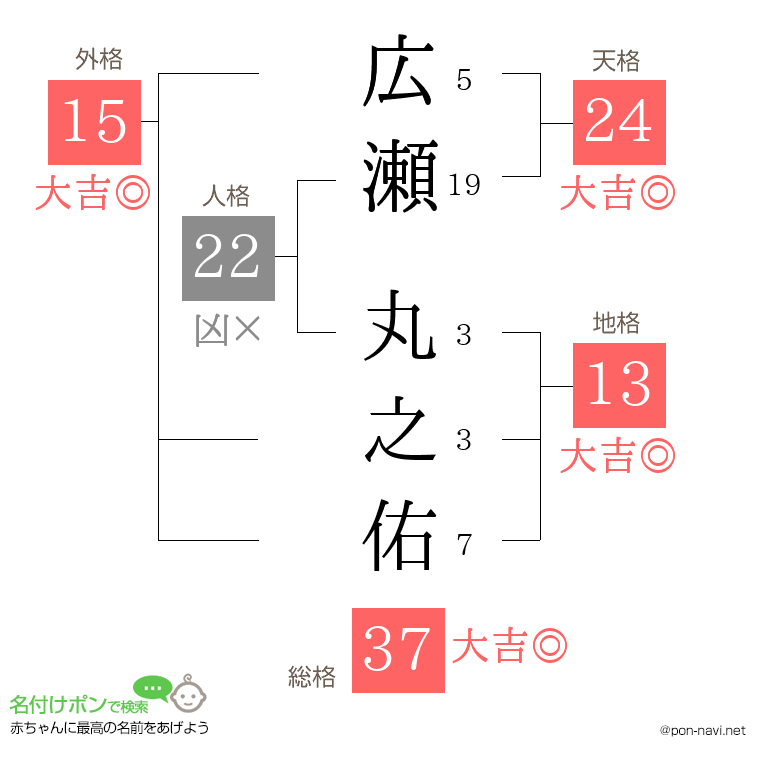 広瀬 丸之佑さんの姓名判断結果