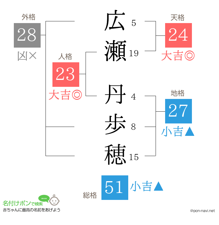広瀬 丹歩穂さんの姓名判断結果
