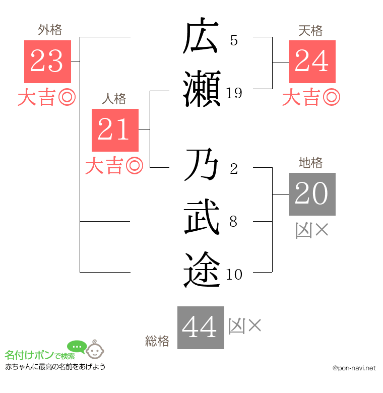 広瀬 乃武途さんの姓名判断結果