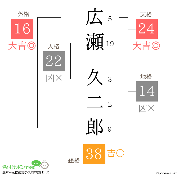 広瀬 久二郎さんの姓名判断結果