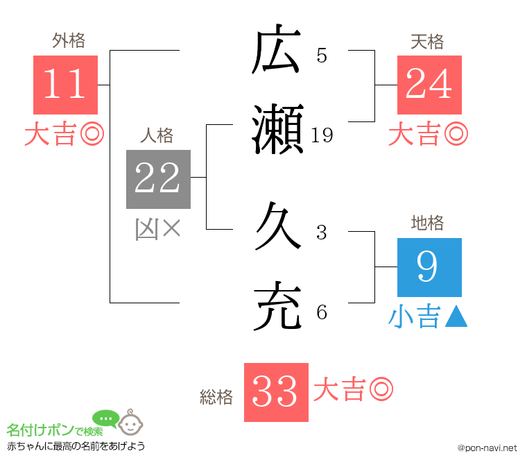 広瀬 久充さんの姓名判断結果