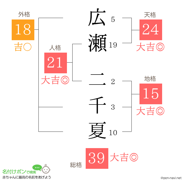 広瀬 二千夏さんの姓名判断結果