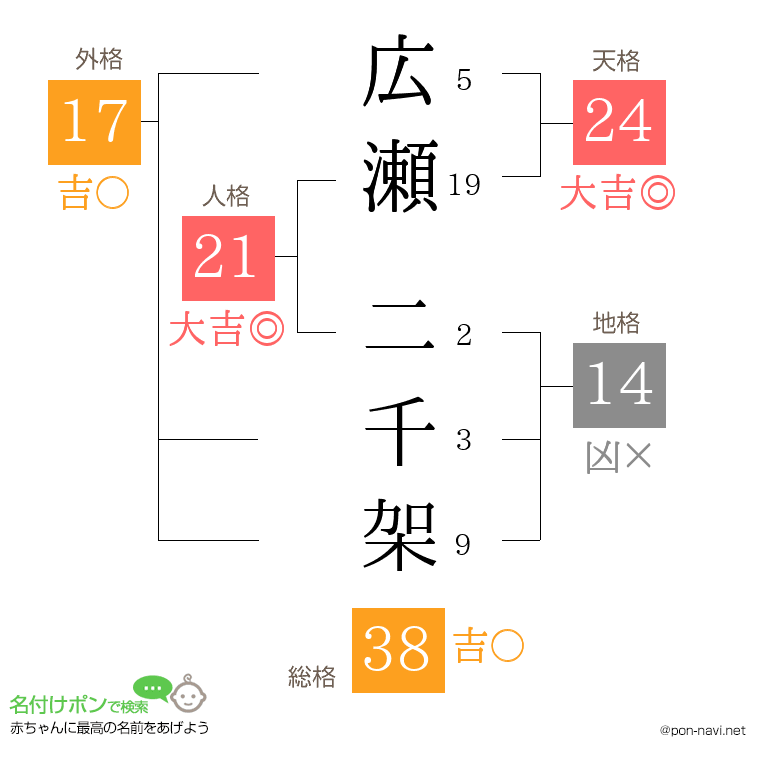 広瀬 二千架さんの姓名判断結果