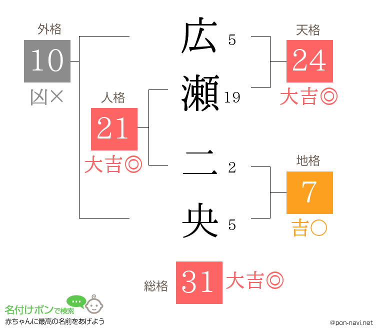広瀬 二央さんの姓名判断結果