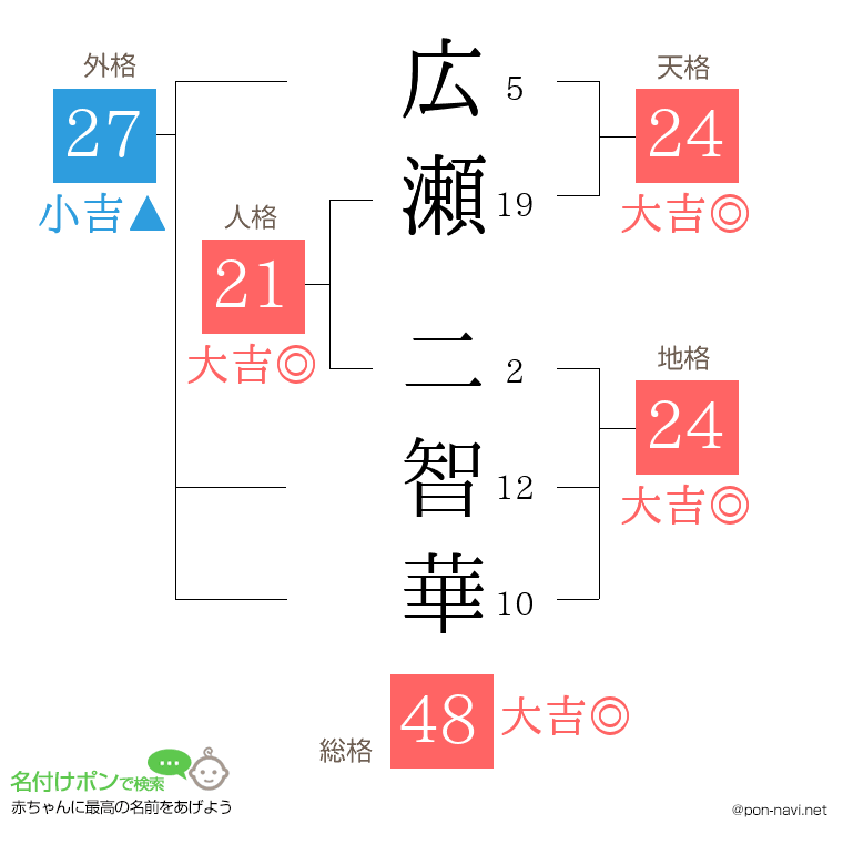 広瀬 二智華さんの姓名判断結果
