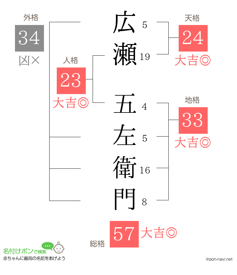 広瀬 五左衛門さんの姓名判断結果