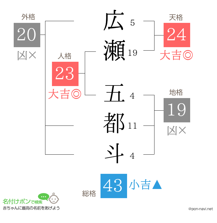広瀬 五都斗さんの姓名判断結果