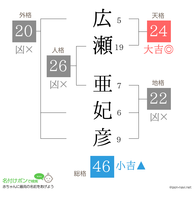 広瀬 亜妃彦さんの姓名判断結果