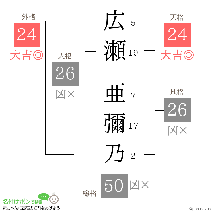 広瀬 亜彌乃さんの姓名判断結果