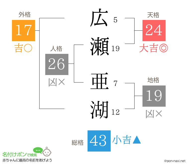 広瀬 亜湖さんの姓名判断結果