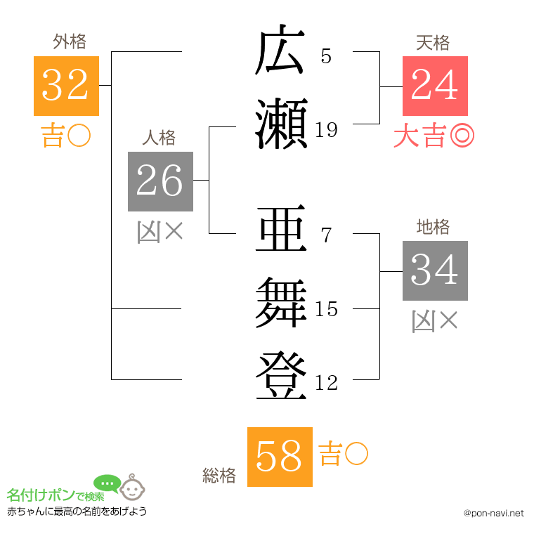 広瀬 亜舞登さんの姓名判断結果